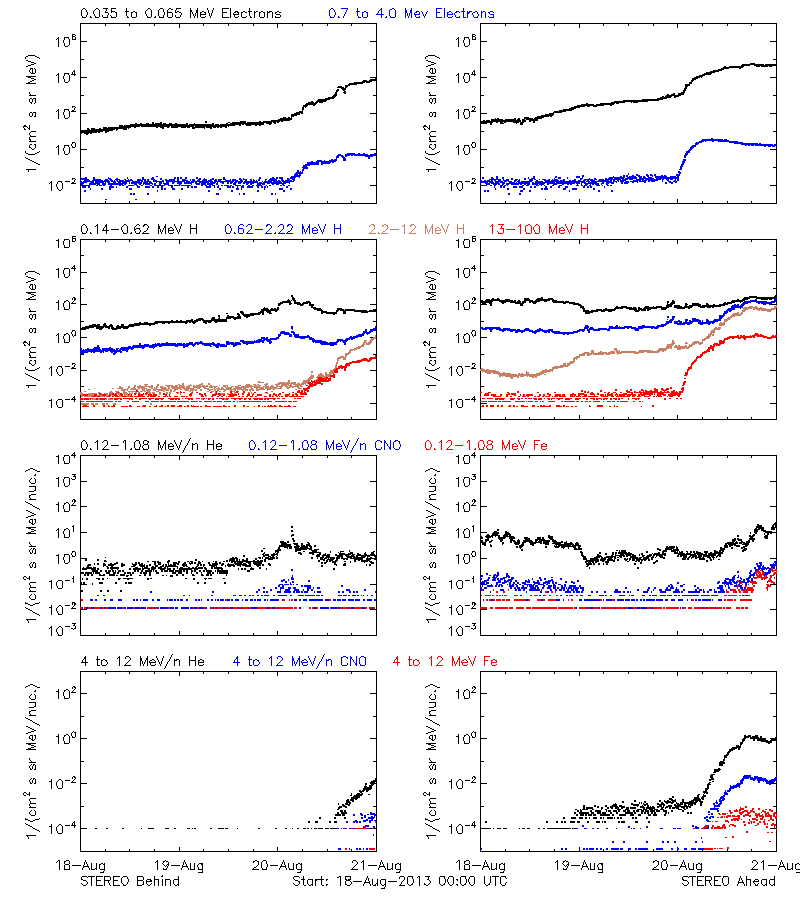 solar energetic particles