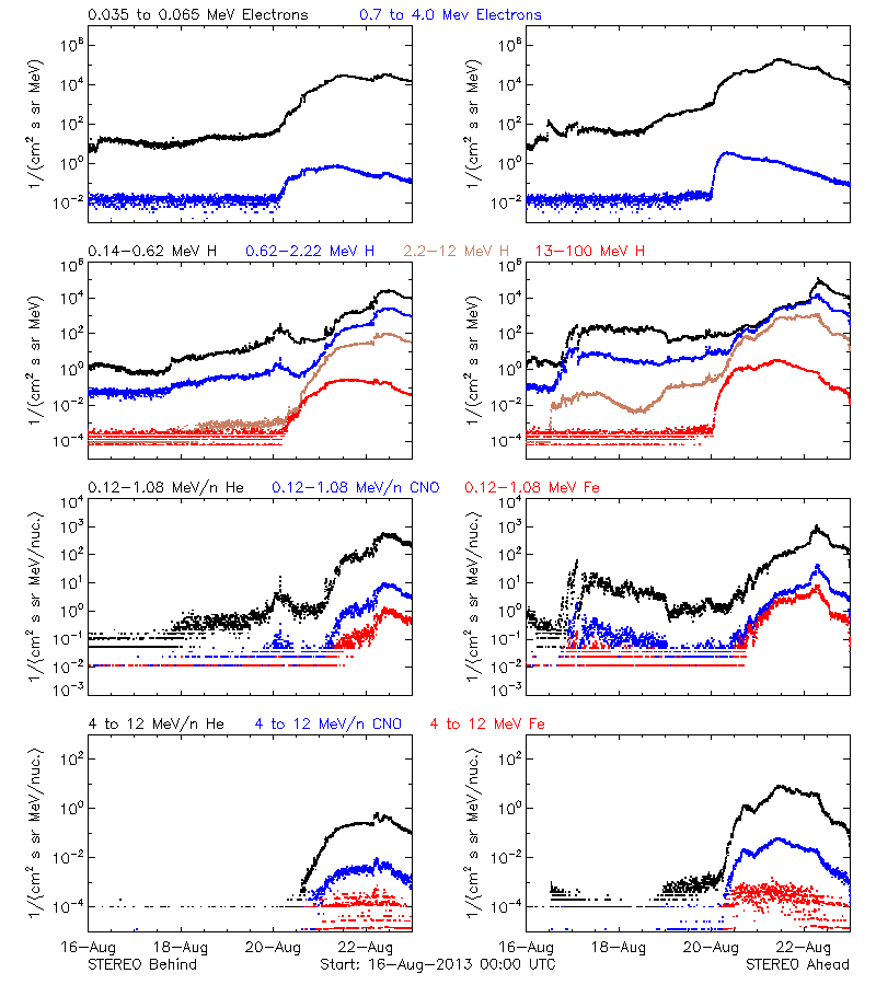 solar energetic particles