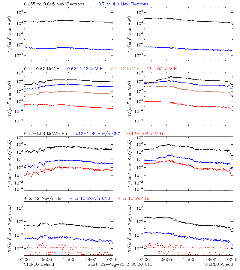 solar energetic particles