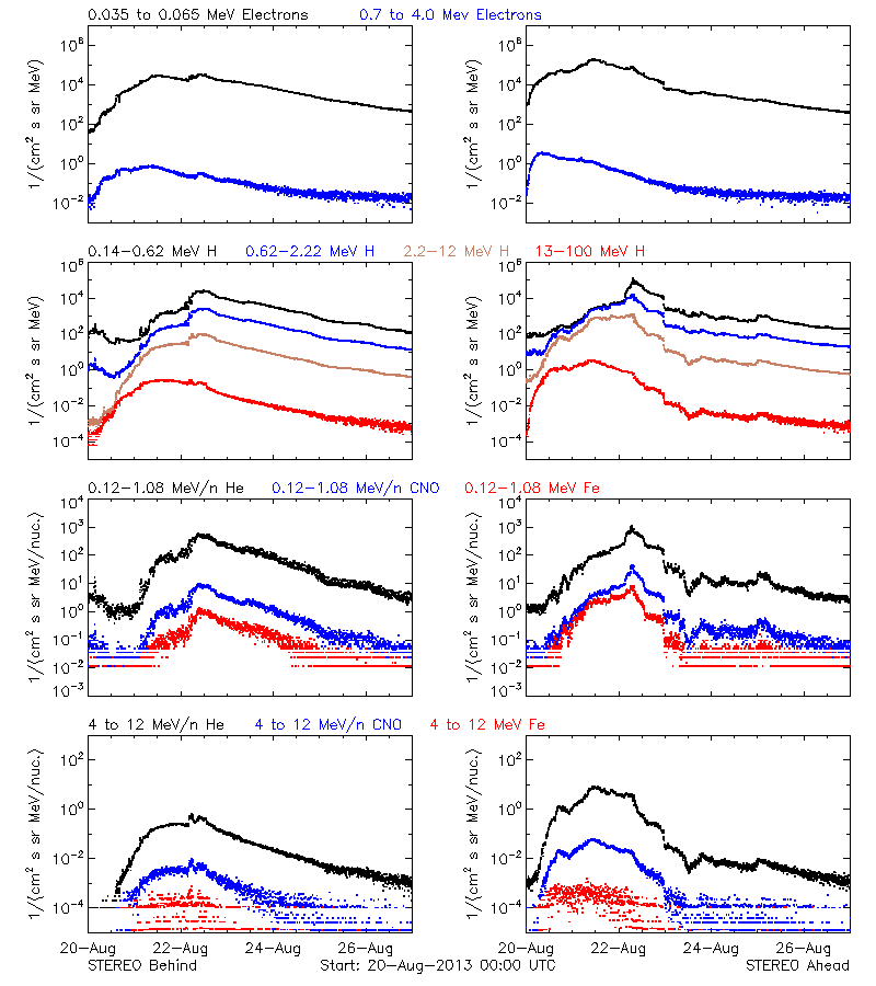 solar energetic particles