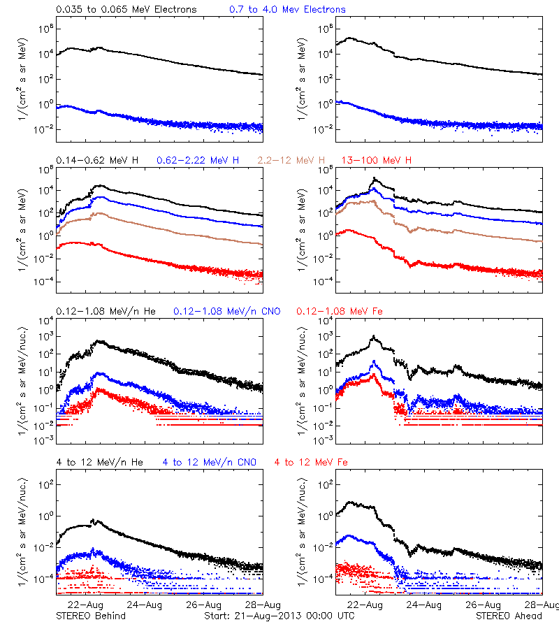 solar energetic particles