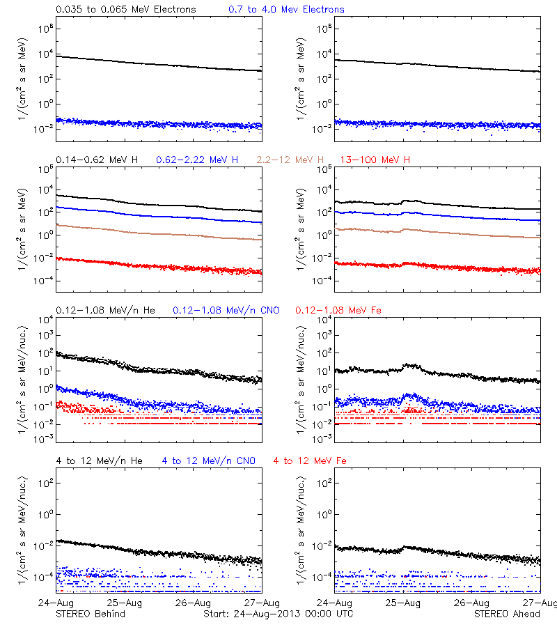 solar energetic particles