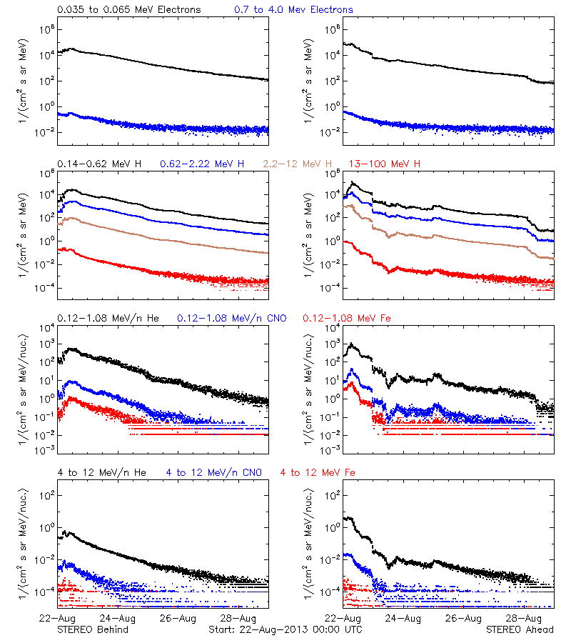 solar energetic particles