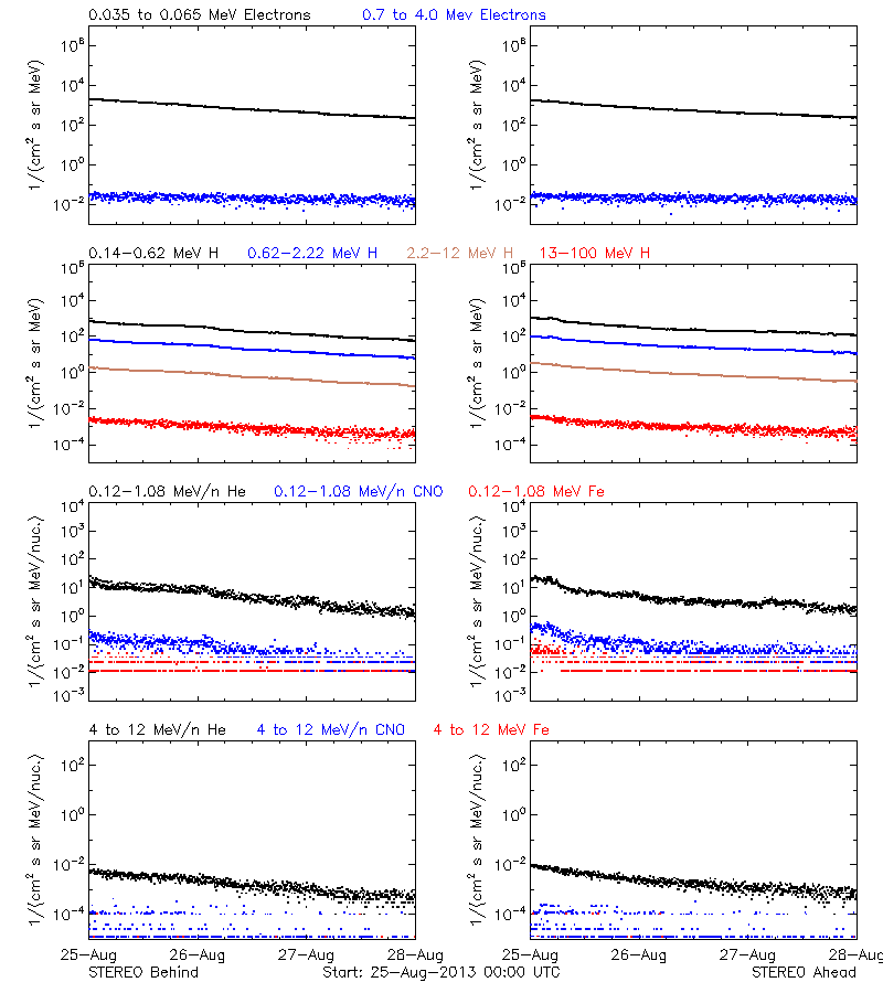 solar energetic particles