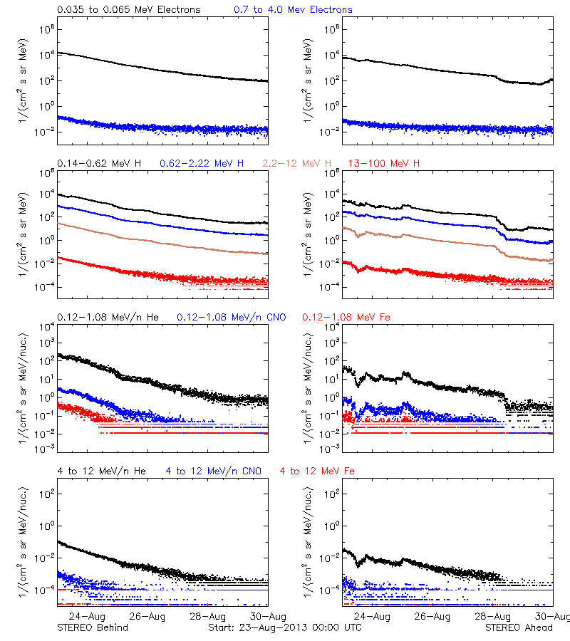 solar energetic particles