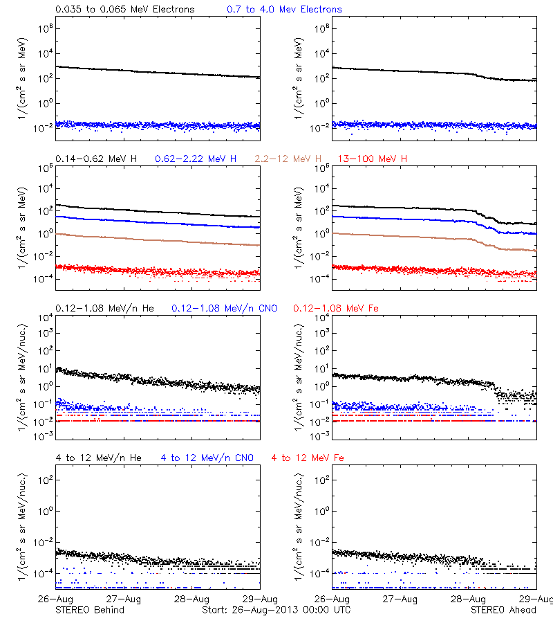 solar energetic particles