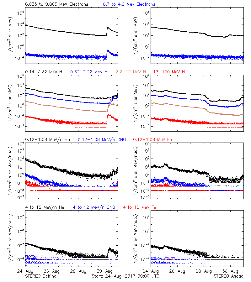 solar energetic particles