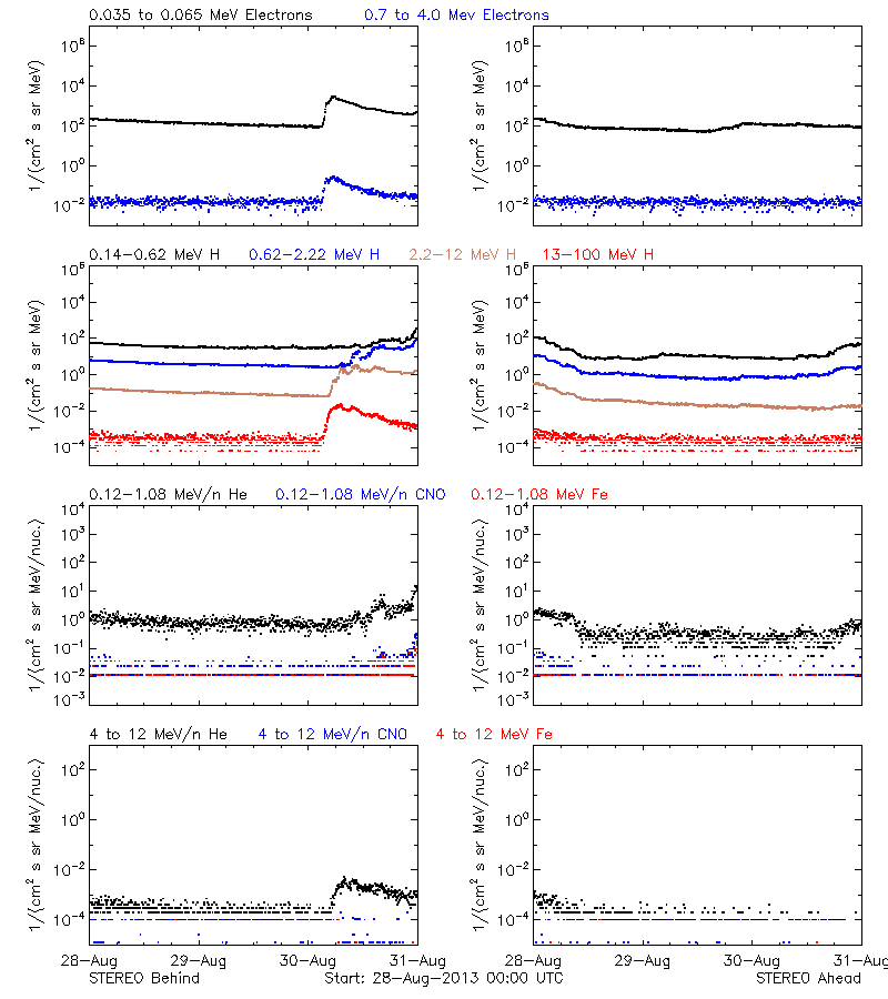 solar energetic particles