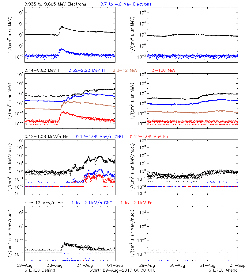 solar energetic particles