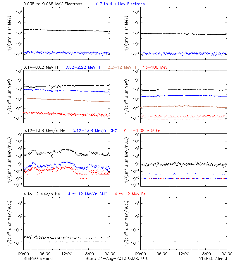 solar energetic particles