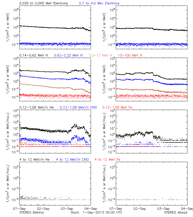 solar energetic particles