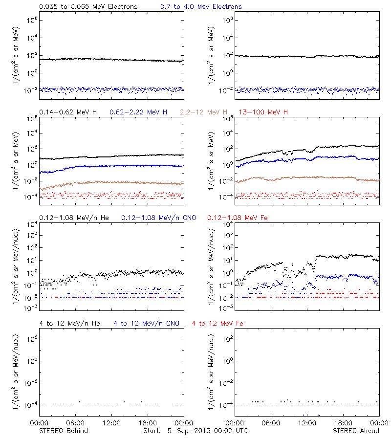 solar energetic particles