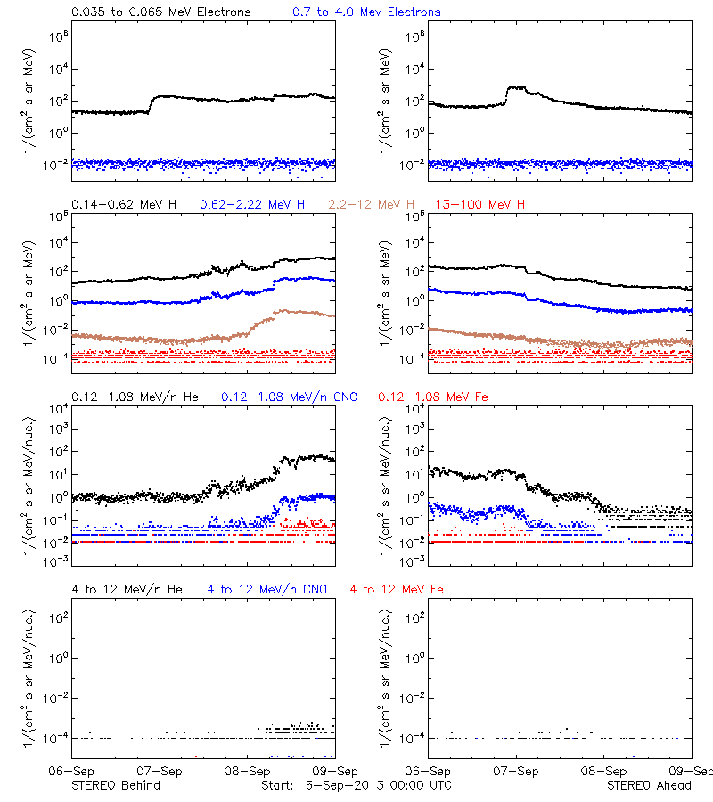 solar energetic particles