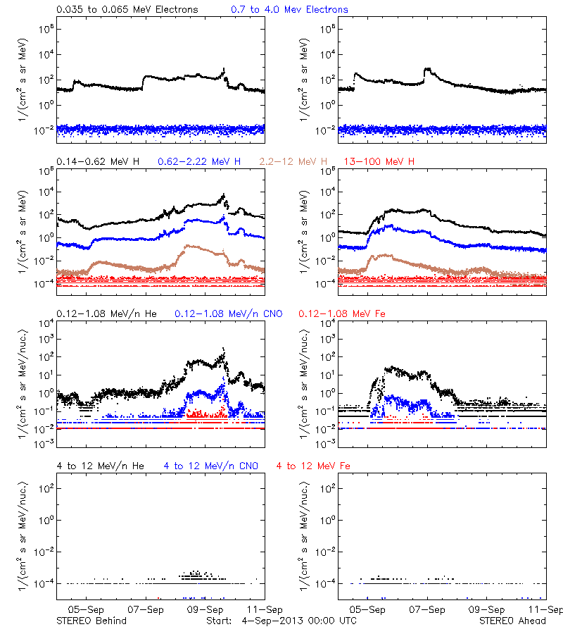 solar energetic particles