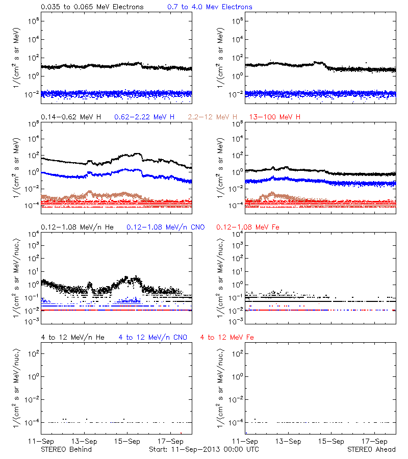 solar energetic particles