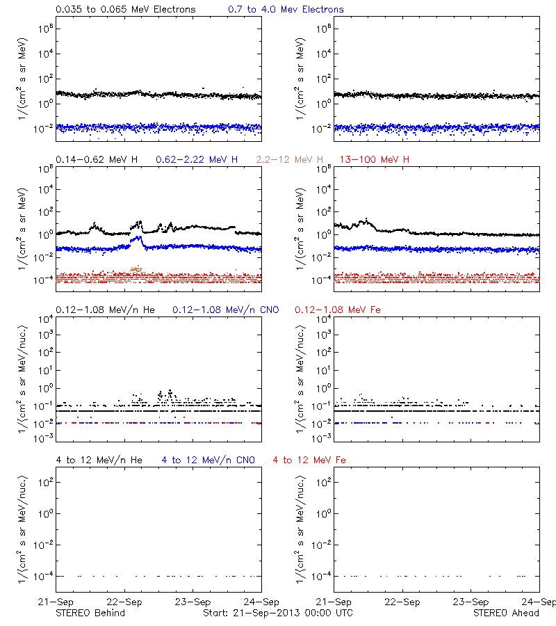 solar energetic particles