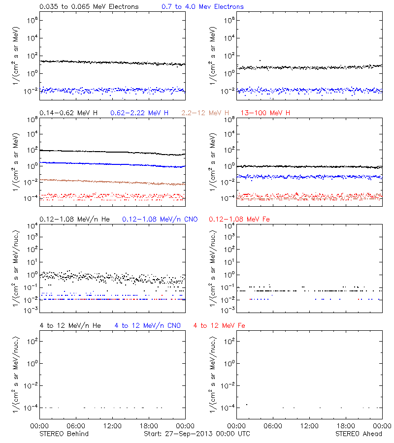 solar energetic particles