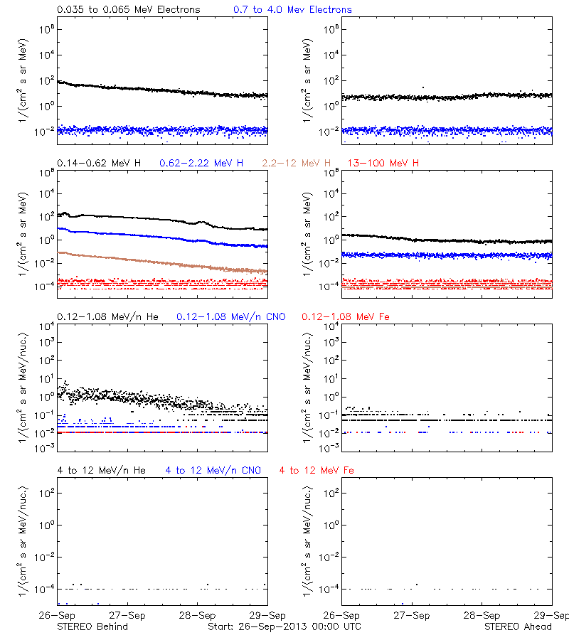 solar energetic particles