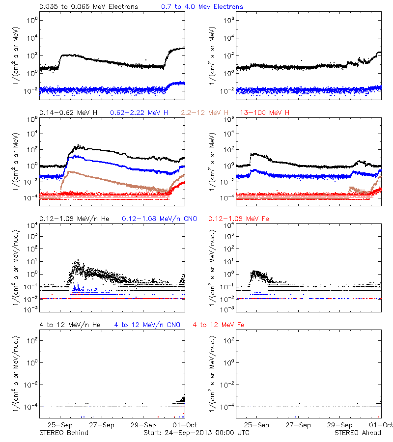 solar energetic particles