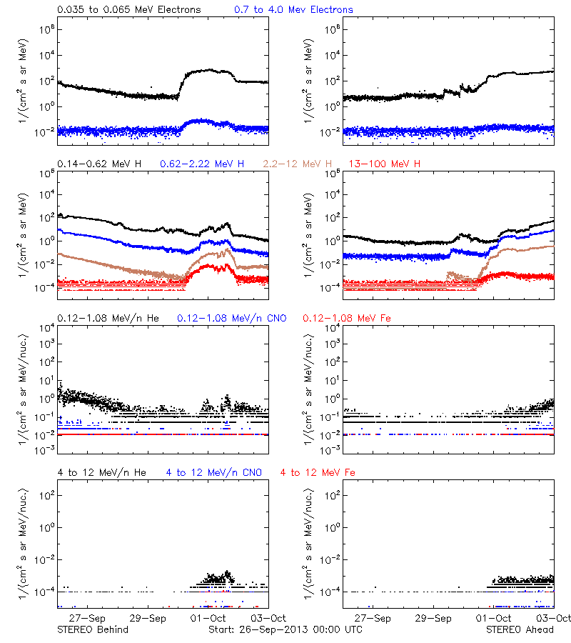 solar energetic particles