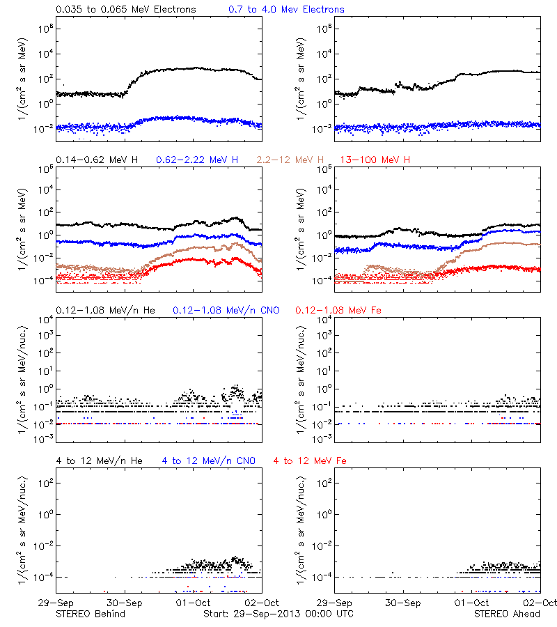 solar energetic particles