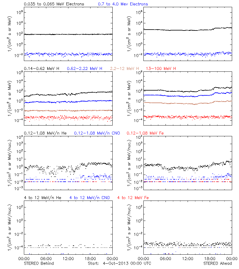 solar energetic particles