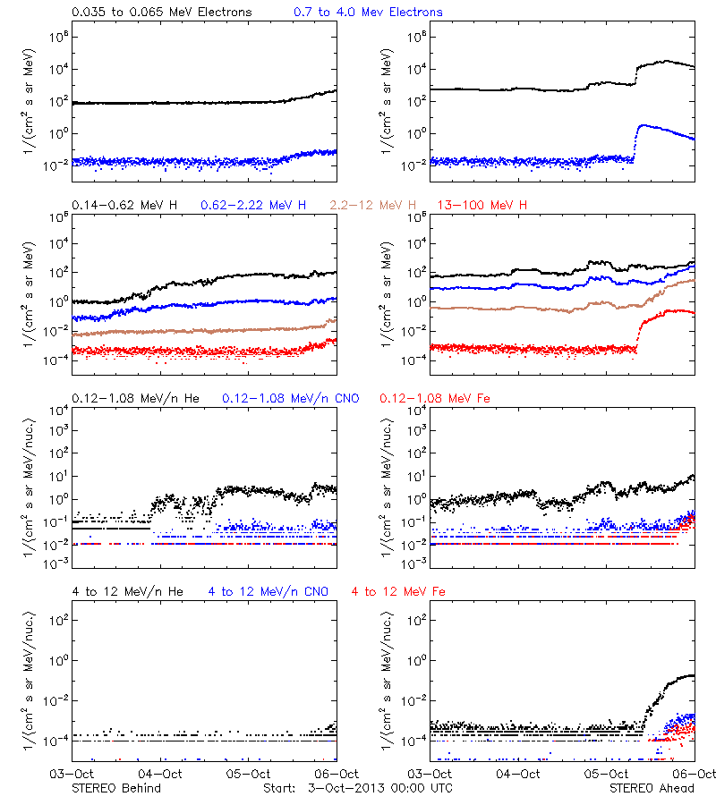 solar energetic particles