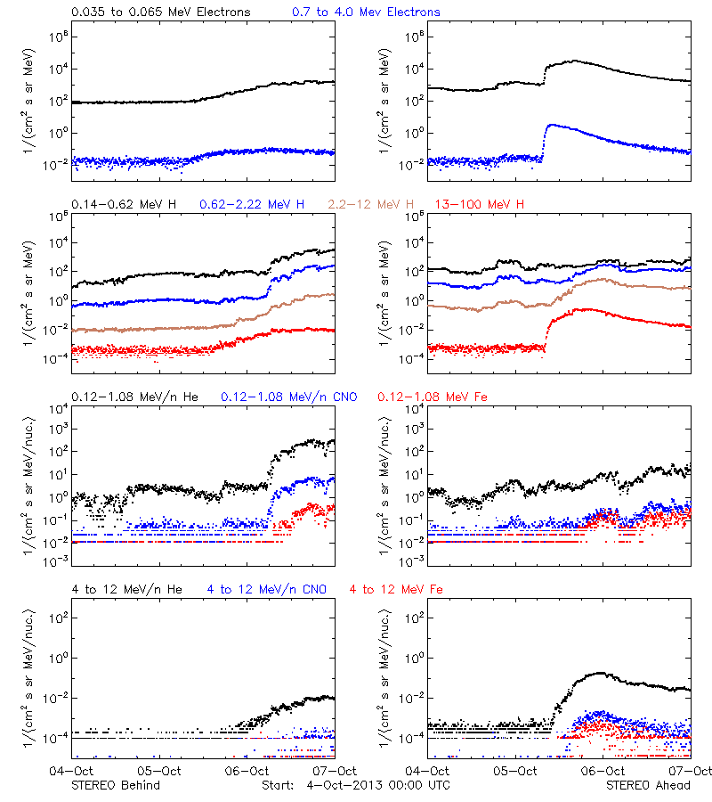 solar energetic particles