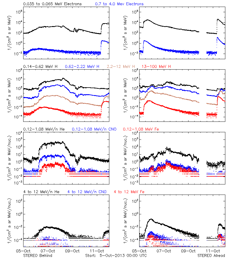 solar energetic particles