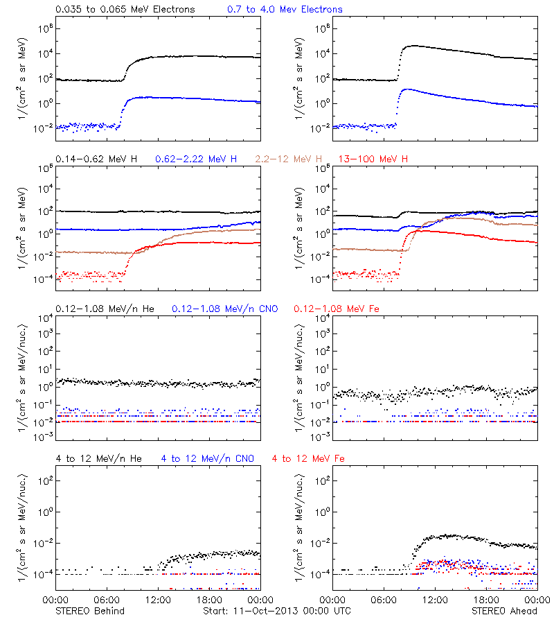 solar energetic particles