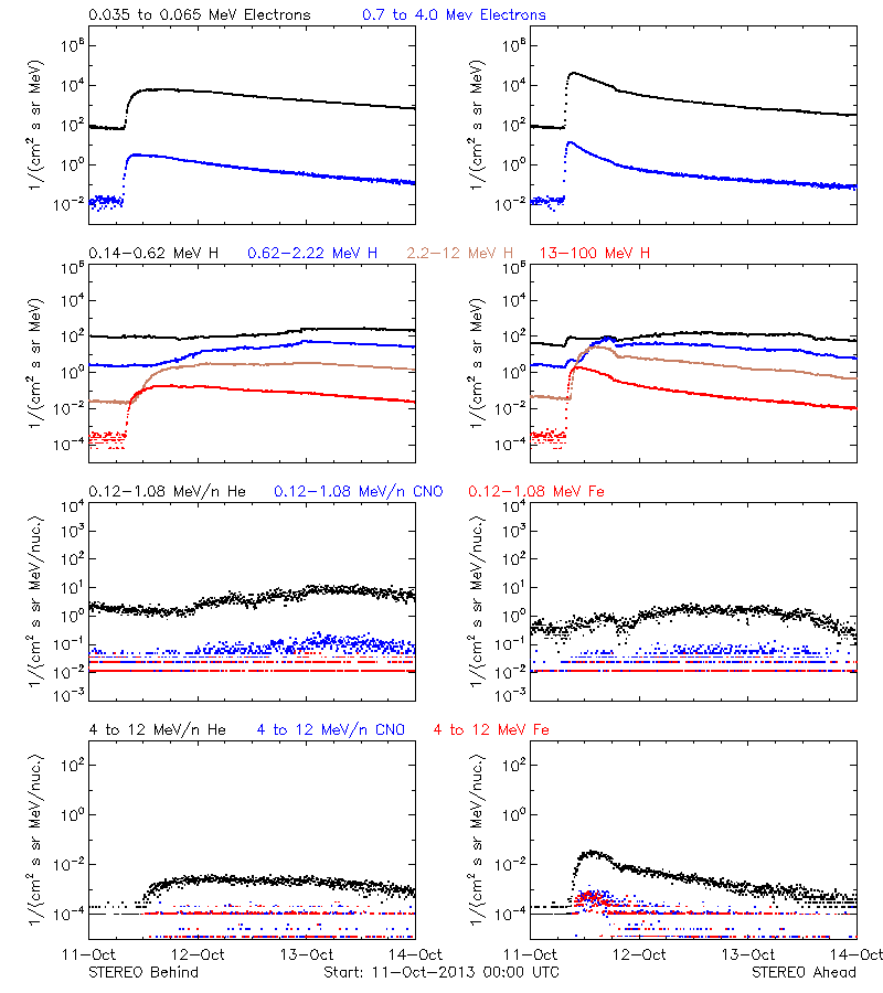 solar energetic particles