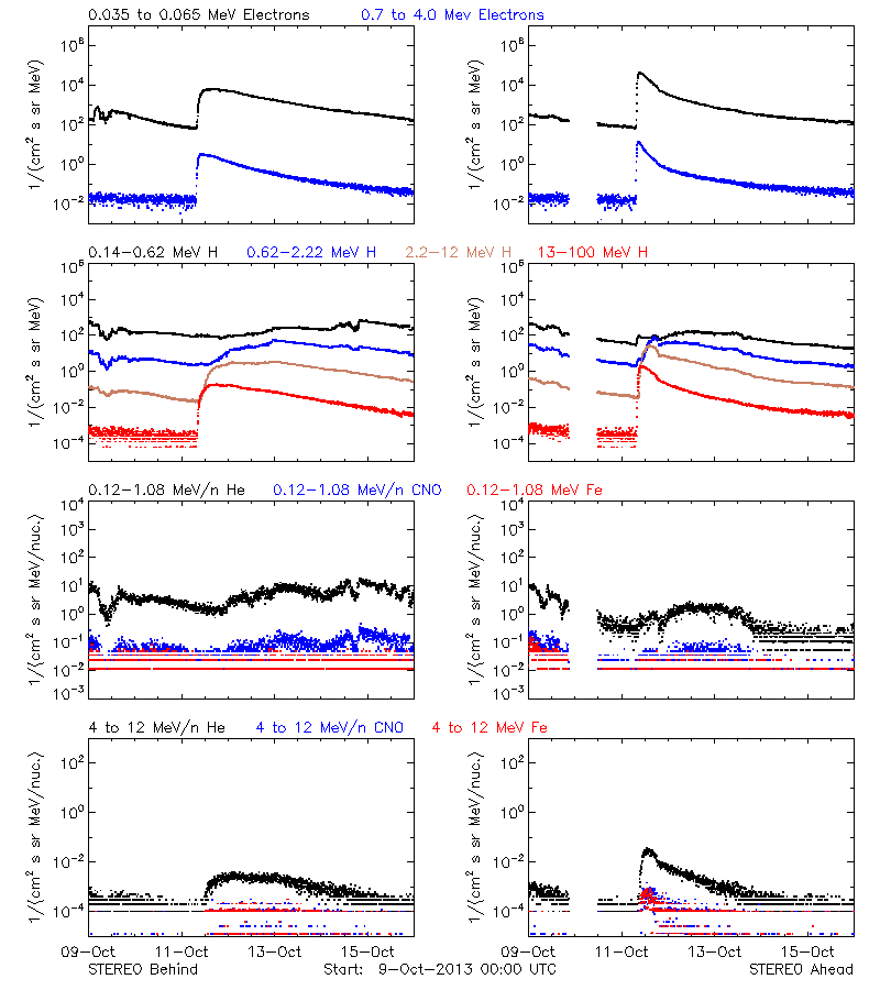 solar energetic particles