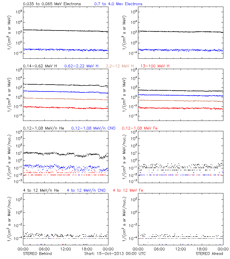 solar energetic particles