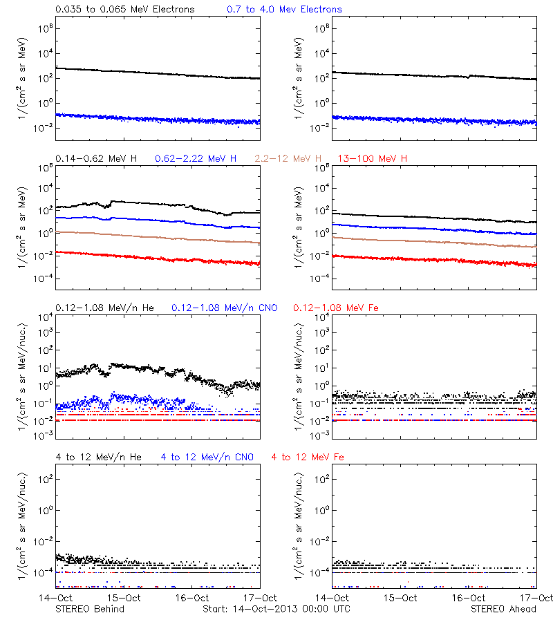 solar energetic particles