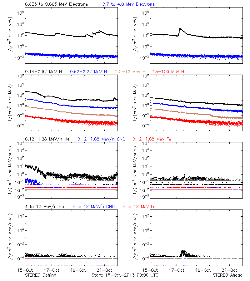 solar energetic particles