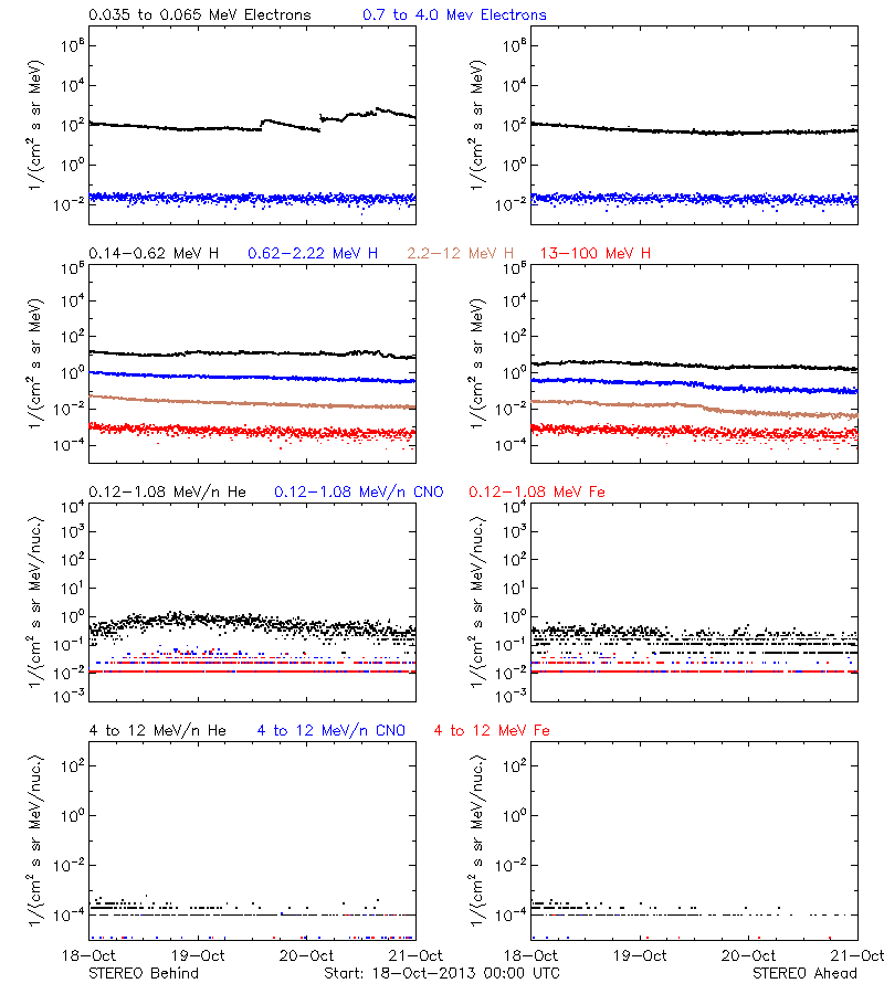 solar energetic particles