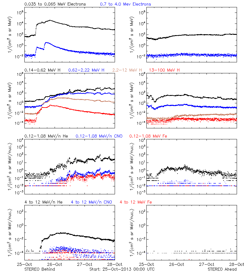 solar energetic particles