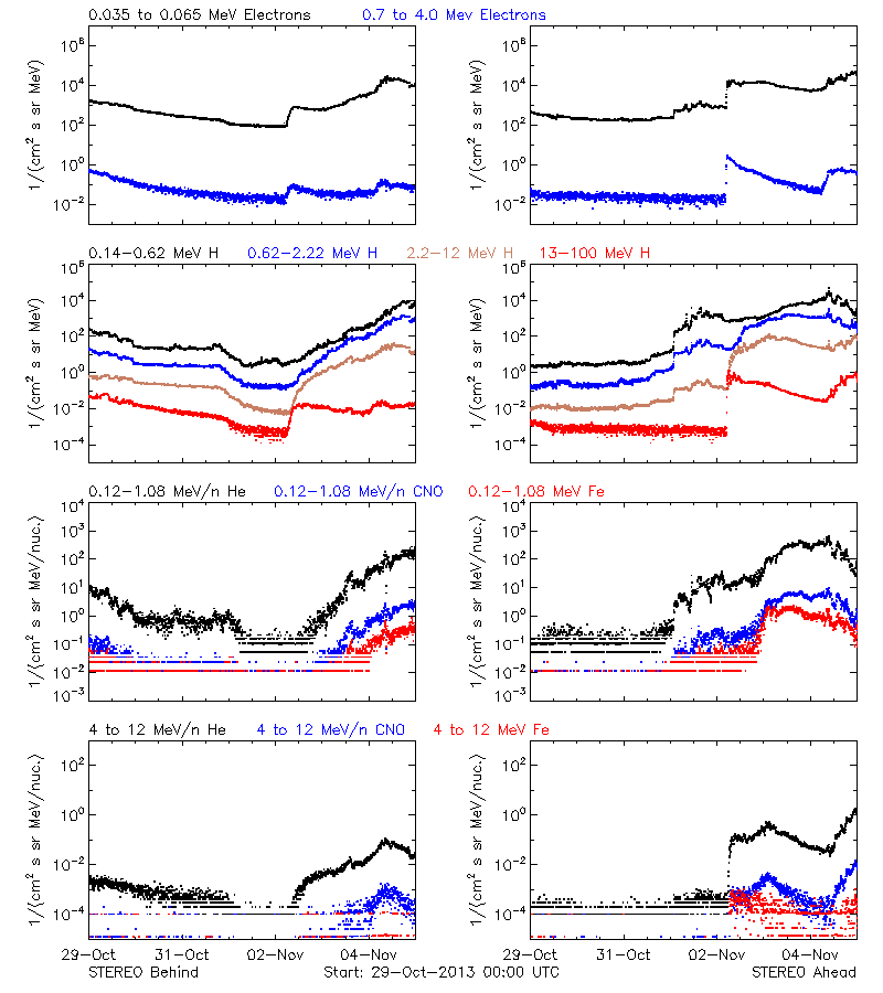 solar energetic particles