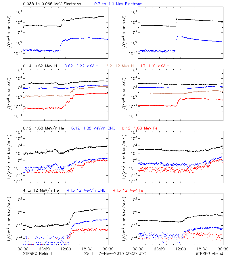 solar energetic particles