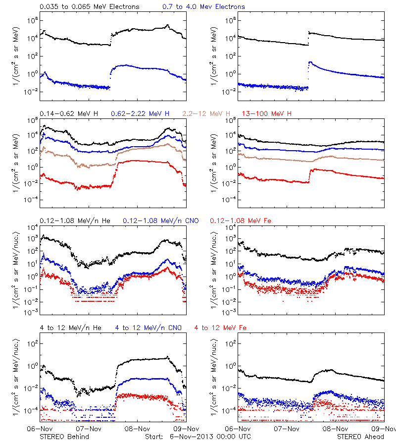 solar energetic particles