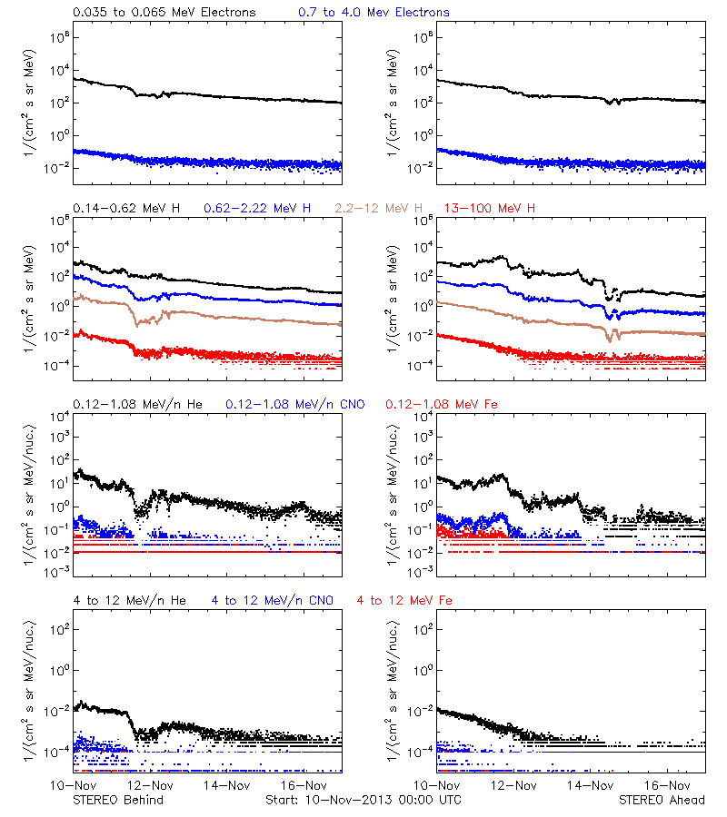 solar energetic particles