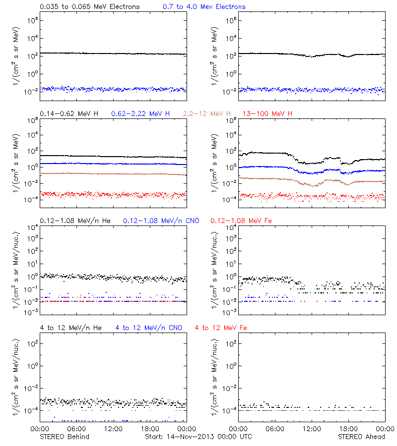 solar energetic particles