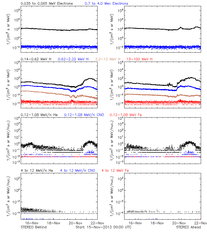 solar energetic particles