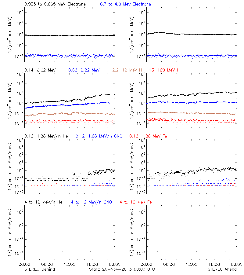 solar energetic particles