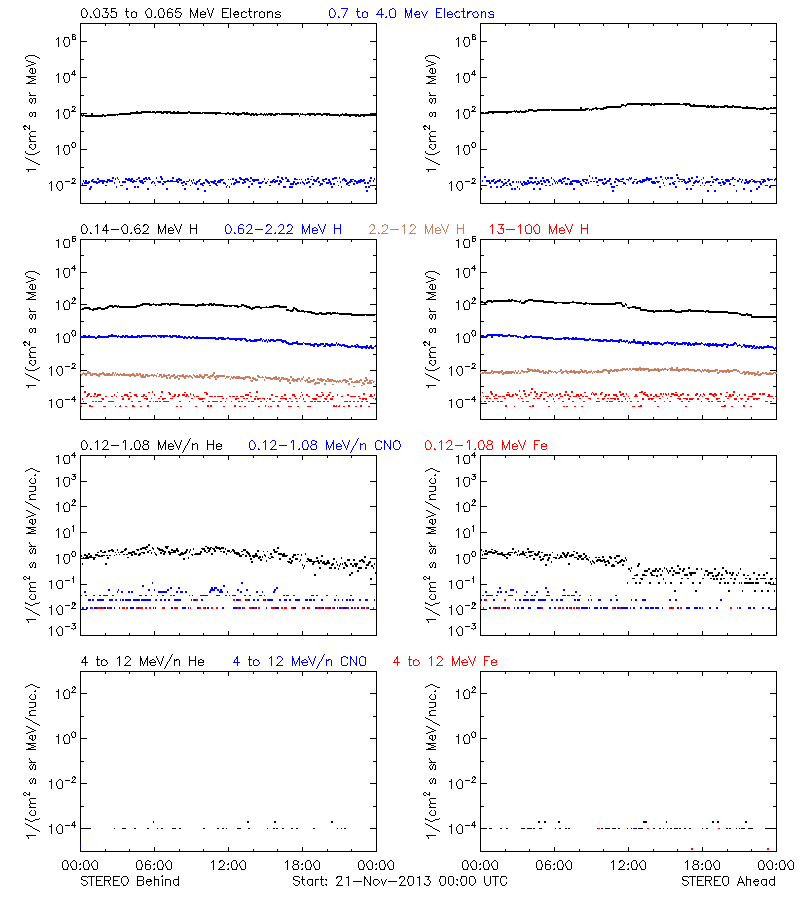 solar energetic particles