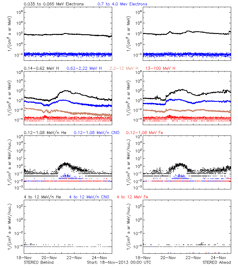 solar energetic particles