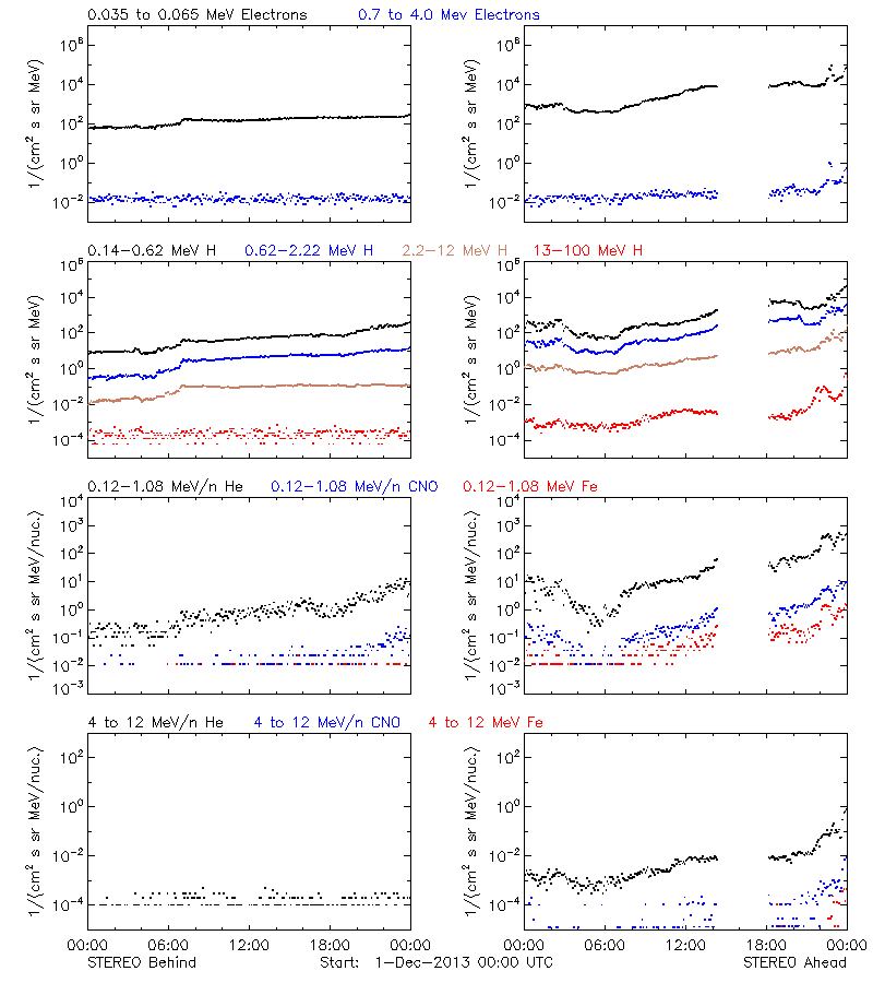 solar energetic particles