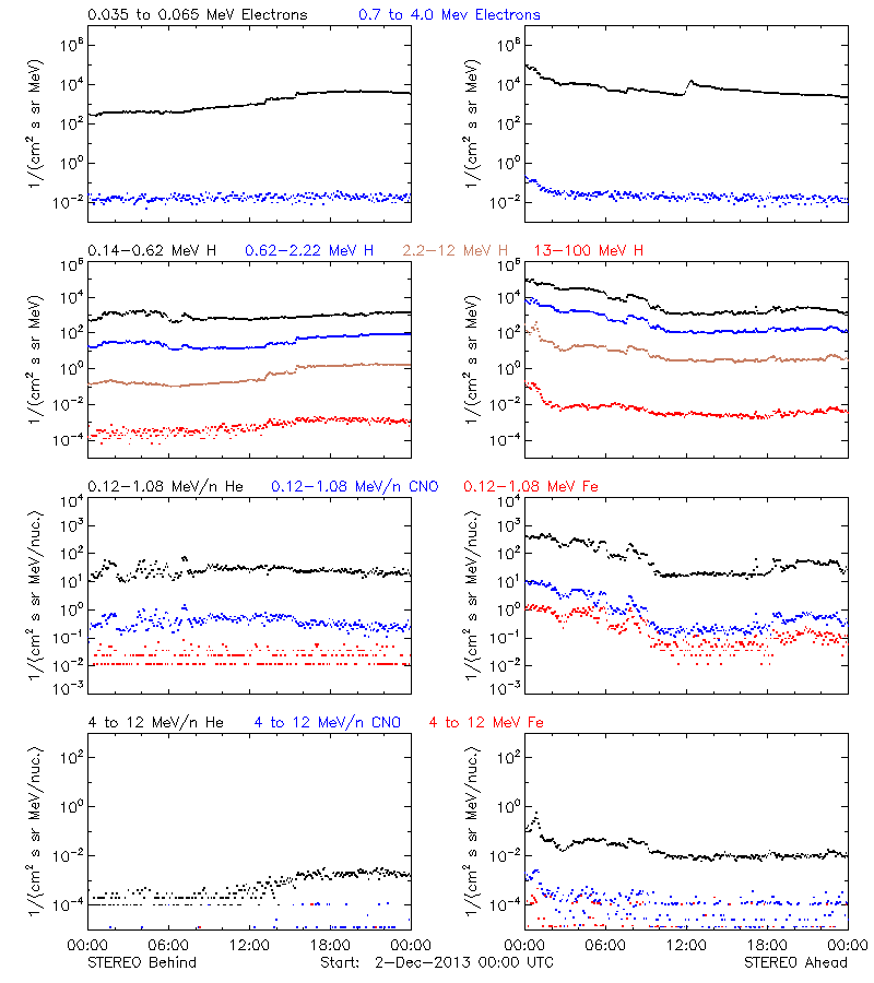 solar energetic particles