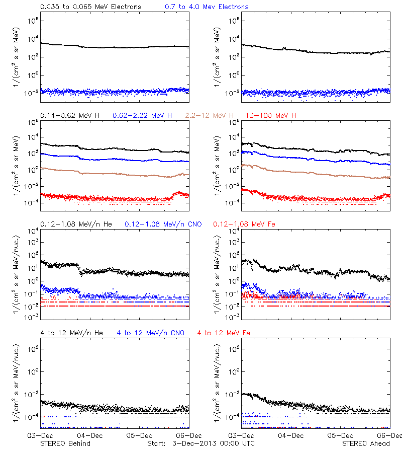 solar energetic particles