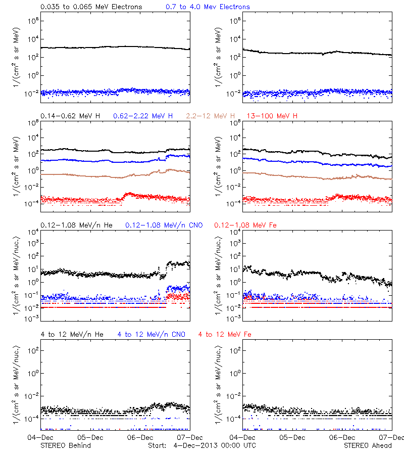 solar energetic particles